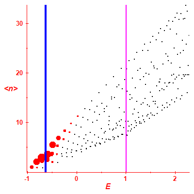Peres lattice <N>
